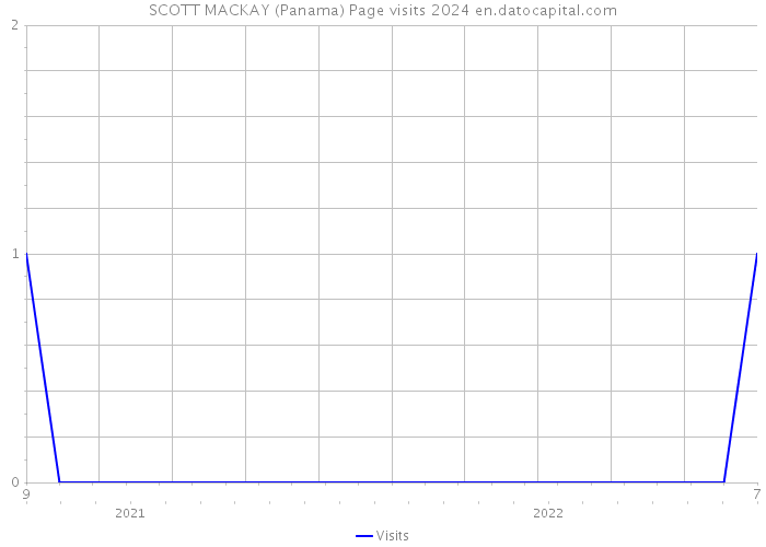 SCOTT MACKAY (Panama) Page visits 2024 