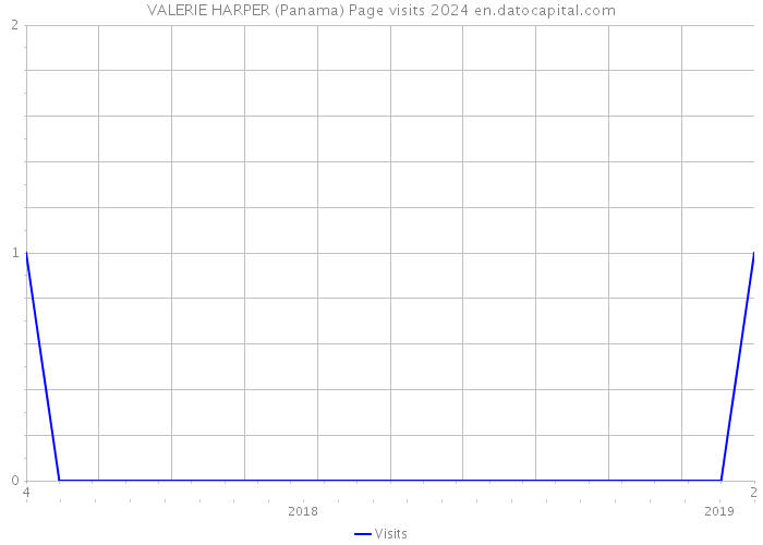 VALERIE HARPER (Panama) Page visits 2024 