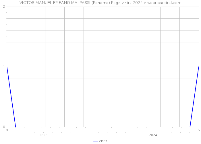 VICTOR MANUEL EPIFANO MALPASSI (Panama) Page visits 2024 