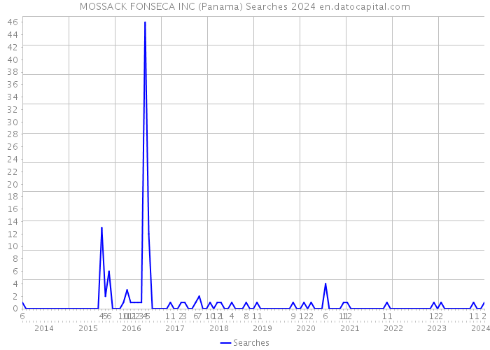 MOSSACK FONSECA INC (Panama) Searches 2024 