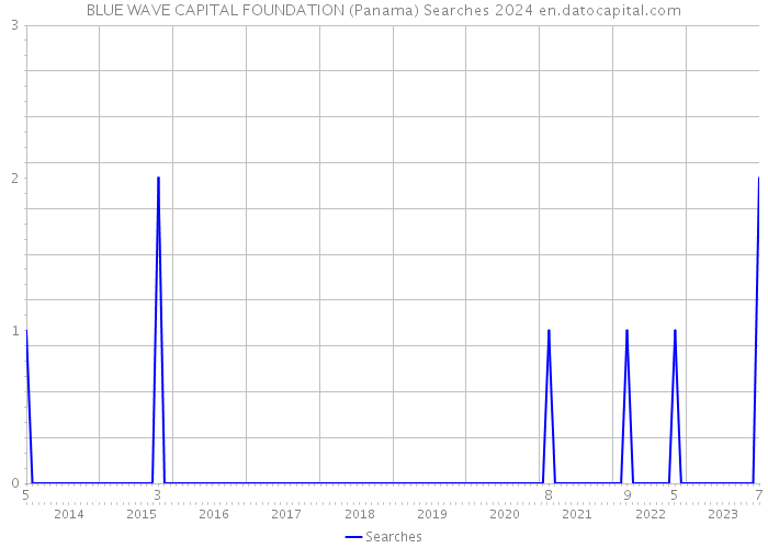 BLUE WAVE CAPITAL FOUNDATION (Panama) Searches 2024 