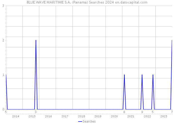 BLUE WAVE MARITIME S.A. (Panama) Searches 2024 