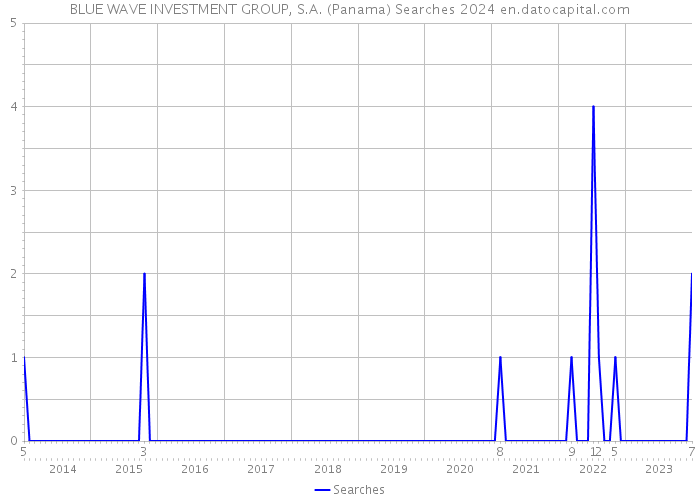 BLUE WAVE INVESTMENT GROUP, S.A. (Panama) Searches 2024 