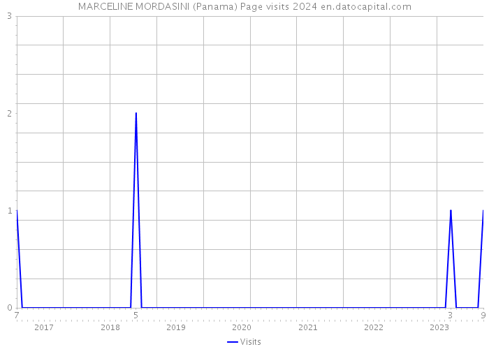 MARCELINE MORDASINI (Panama) Page visits 2024 