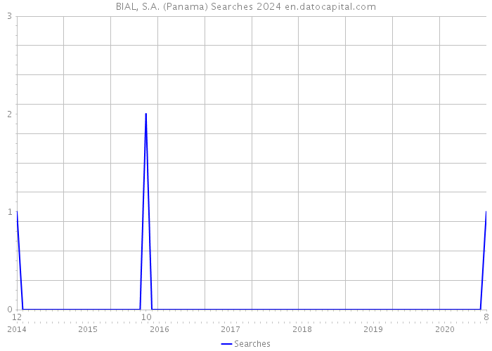 BIAL, S.A. (Panama) Searches 2024 