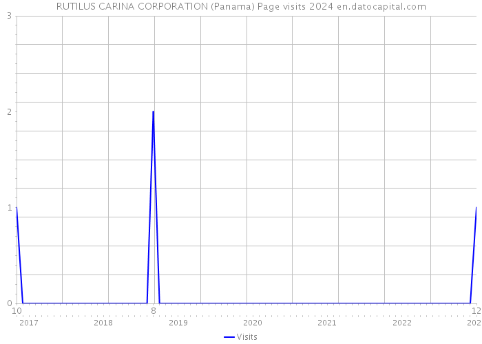 RUTILUS CARINA CORPORATION (Panama) Page visits 2024 