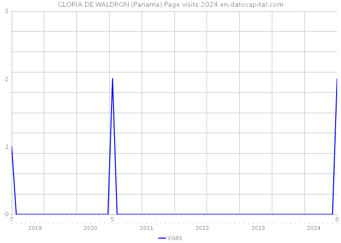 GLORIA DE WALDRON (Panama) Page visits 2024 