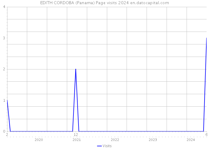 EDITH CORDOBA (Panama) Page visits 2024 