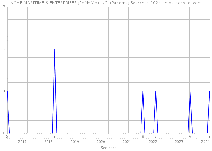 ACME MARITIME & ENTERPRISES (PANAMA) INC. (Panama) Searches 2024 