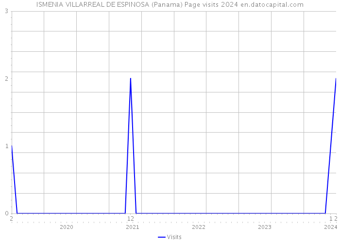 ISMENIA VILLARREAL DE ESPINOSA (Panama) Page visits 2024 