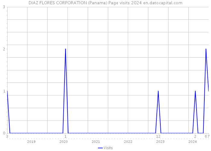 DIAZ FLORES CORPORATION (Panama) Page visits 2024 