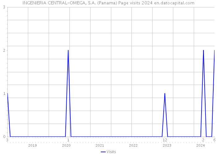 INGENIERIA CENTRAL-OMEGA, S.A. (Panama) Page visits 2024 