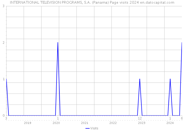 INTERNATIONAL TELEVISION PROGRAMS, S.A. (Panama) Page visits 2024 