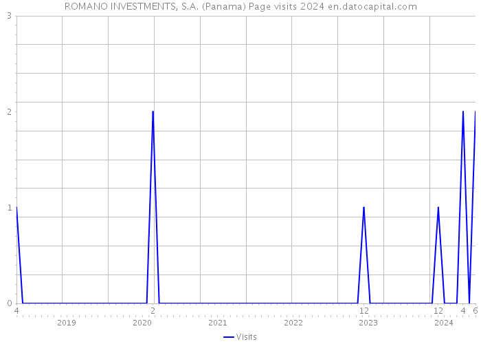ROMANO INVESTMENTS, S.A. (Panama) Page visits 2024 