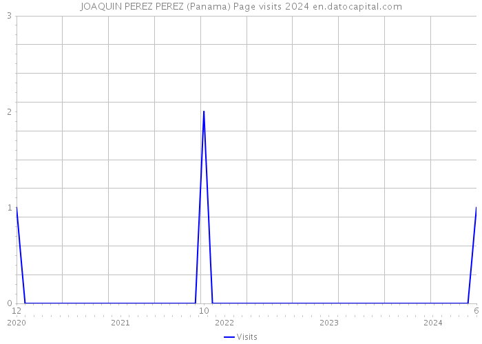 JOAQUIN PEREZ PEREZ (Panama) Page visits 2024 