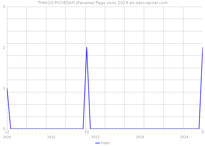 THIAGO PIOVESAN (Panama) Page visits 2024 