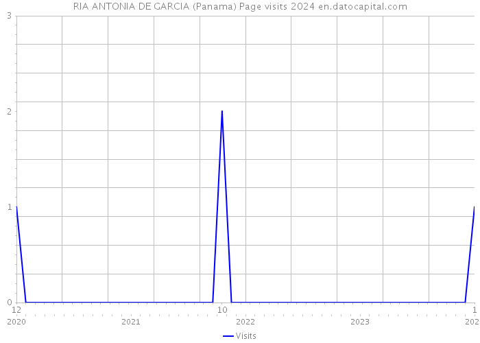 RIA ANTONIA DE GARCIA (Panama) Page visits 2024 