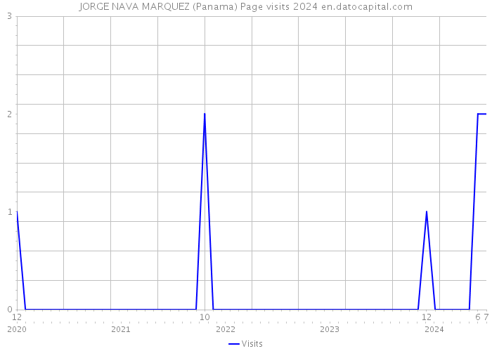 JORGE NAVA MARQUEZ (Panama) Page visits 2024 