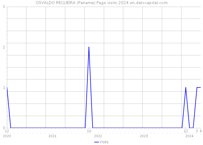 OSVALDO REGUEIRA (Panama) Page visits 2024 