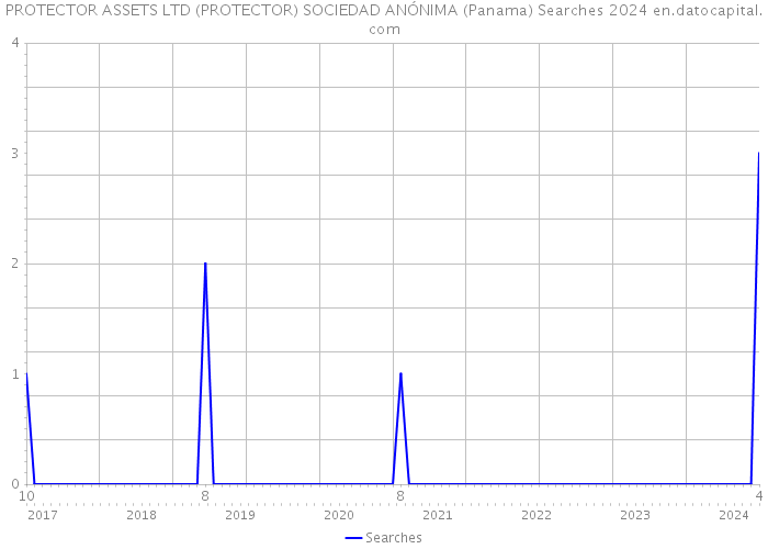 PROTECTOR ASSETS LTD (PROTECTOR) SOCIEDAD ANÓNIMA (Panama) Searches 2024 
