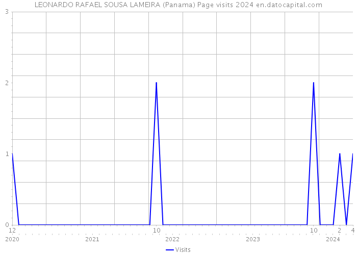 LEONARDO RAFAEL SOUSA LAMEIRA (Panama) Page visits 2024 