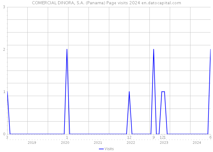 COMERCIAL DINORA, S.A. (Panama) Page visits 2024 