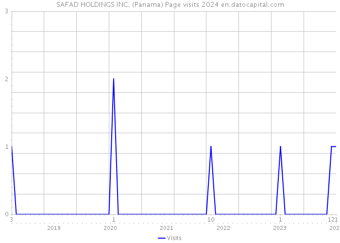 SAFAD HOLDINGS INC. (Panama) Page visits 2024 