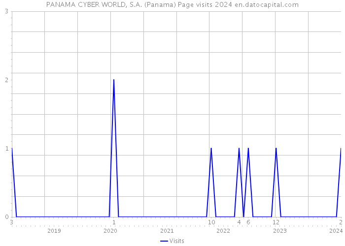 PANAMA CYBER WORLD, S.A. (Panama) Page visits 2024 