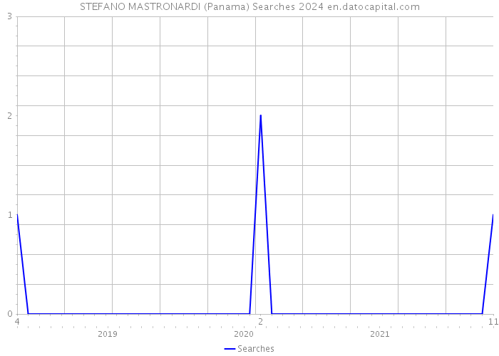 STEFANO MASTRONARDI (Panama) Searches 2024 