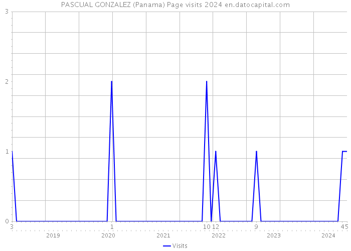 PASCUAL GONZALEZ (Panama) Page visits 2024 