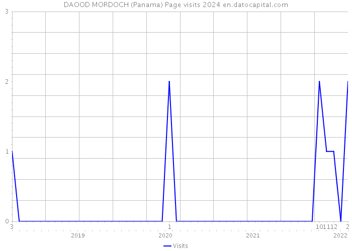 DAOOD MORDOCH (Panama) Page visits 2024 