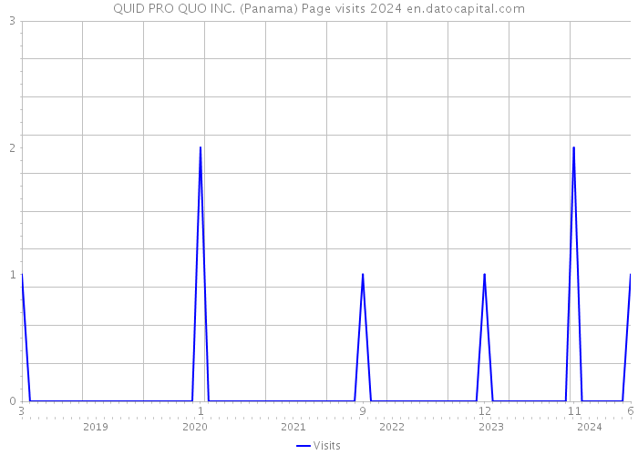 QUID PRO QUO INC. (Panama) Page visits 2024 