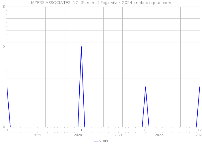 MYERS ASSOCIATES INC. (Panama) Page visits 2024 
