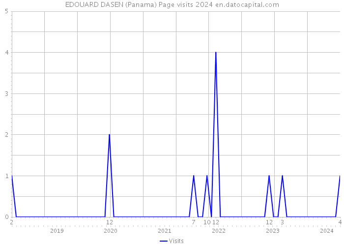 EDOUARD DASEN (Panama) Page visits 2024 