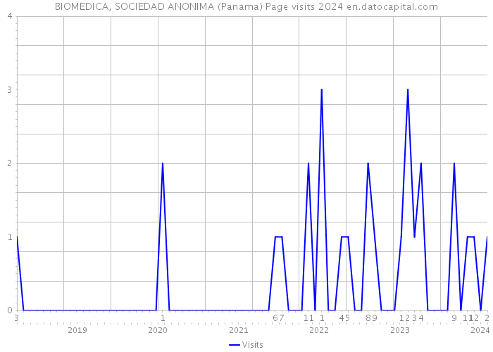 BIOMEDICA, SOCIEDAD ANONIMA (Panama) Page visits 2024 