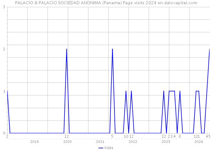 PALACIO & PALACIO SOCIEDAD ANONIMA (Panama) Page visits 2024 