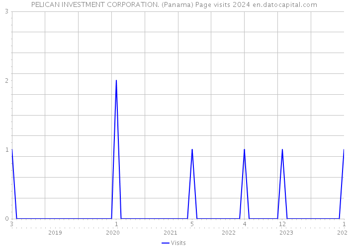 PELICAN INVESTMENT CORPORATION. (Panama) Page visits 2024 