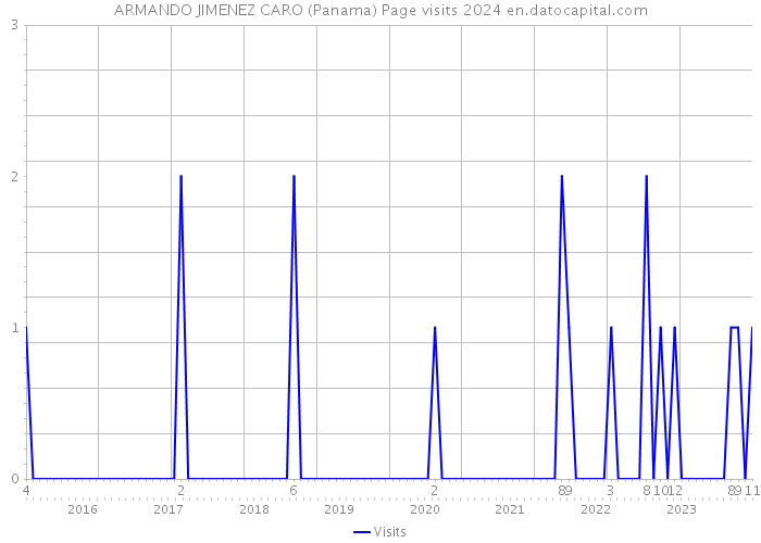 ARMANDO JIMENEZ CARO (Panama) Page visits 2024 