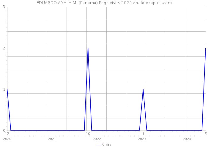 EDUARDO AYALA M. (Panama) Page visits 2024 