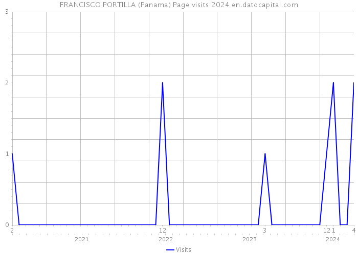 FRANCISCO PORTILLA (Panama) Page visits 2024 