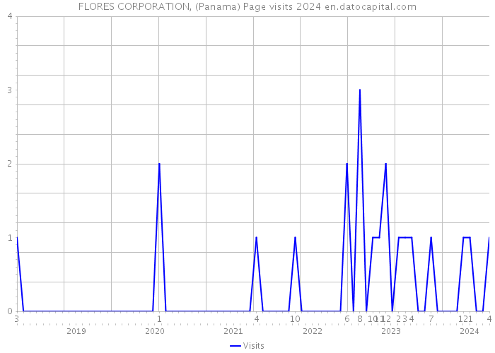FLORES CORPORATION, (Panama) Page visits 2024 