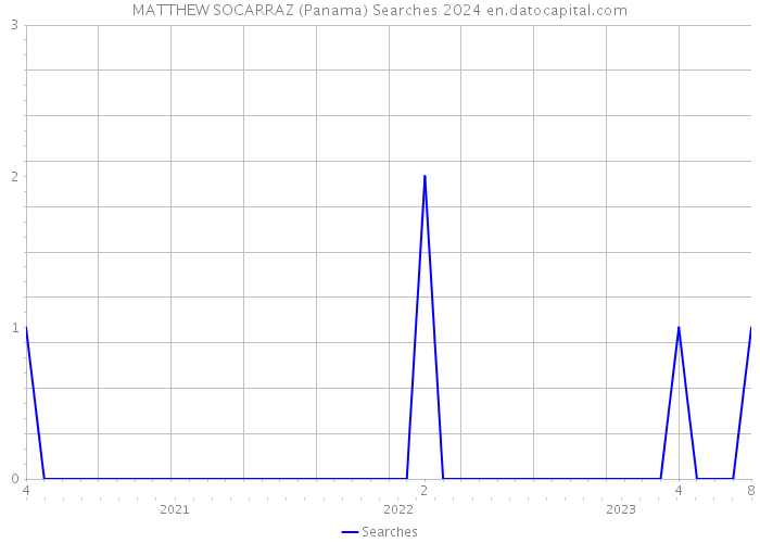 MATTHEW SOCARRAZ (Panama) Searches 2024 