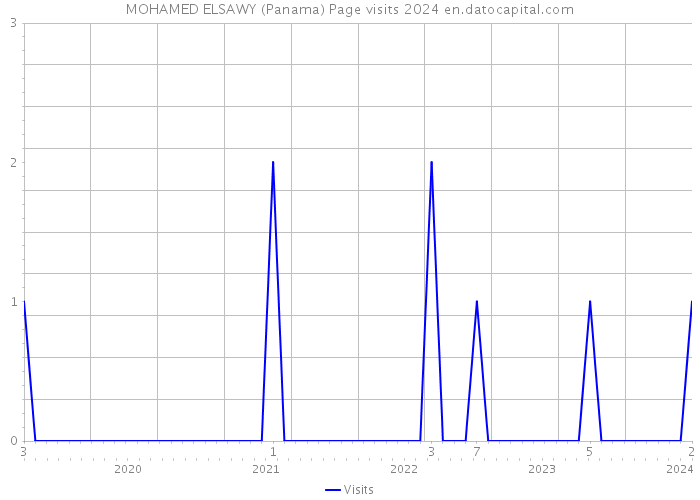 MOHAMED ELSAWY (Panama) Page visits 2024 