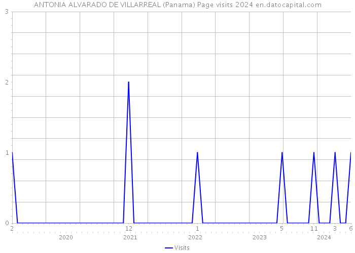 ANTONIA ALVARADO DE VILLARREAL (Panama) Page visits 2024 