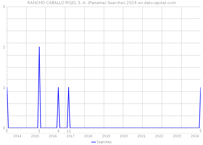 RANCHO CABALLO ROJO, S. A. (Panama) Searches 2024 