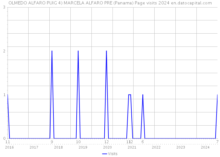 OLMEDO ALFARO PUIG 4) MARCELA ALFARO PRE (Panama) Page visits 2024 