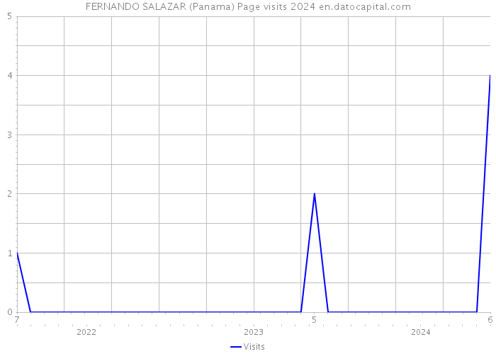 FERNANDO SALAZAR (Panama) Page visits 2024 