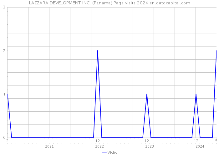 LAZZARA DEVELOPMENT INC. (Panama) Page visits 2024 