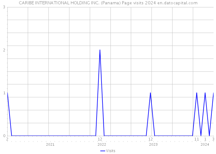 CARIBE INTERNATIONAL HOLDING INC. (Panama) Page visits 2024 