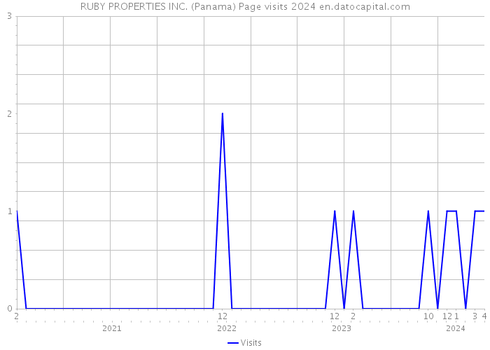 RUBY PROPERTIES INC. (Panama) Page visits 2024 
